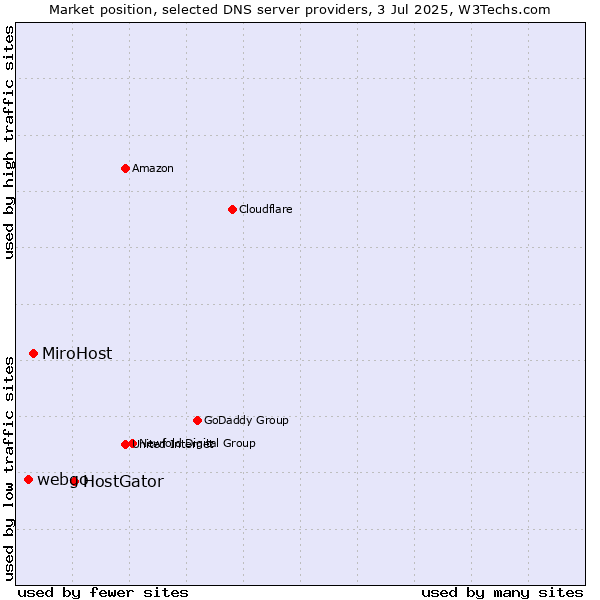 Market position of HostGator vs. MiroHost vs. webgo