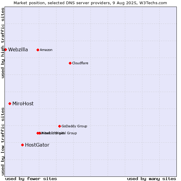 Market position of HostGator vs. MiroHost vs. Webzilla