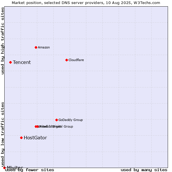 Market position of HostGator vs. Tencent vs. Mivitec
