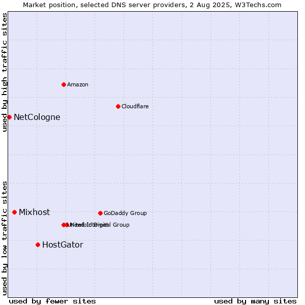 Market position of HostGator vs. Mixhost vs. NetCologne