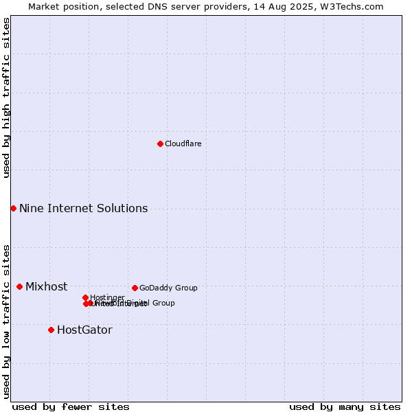 Market position of HostGator vs. Mixhost vs. Nine Internet Solutions