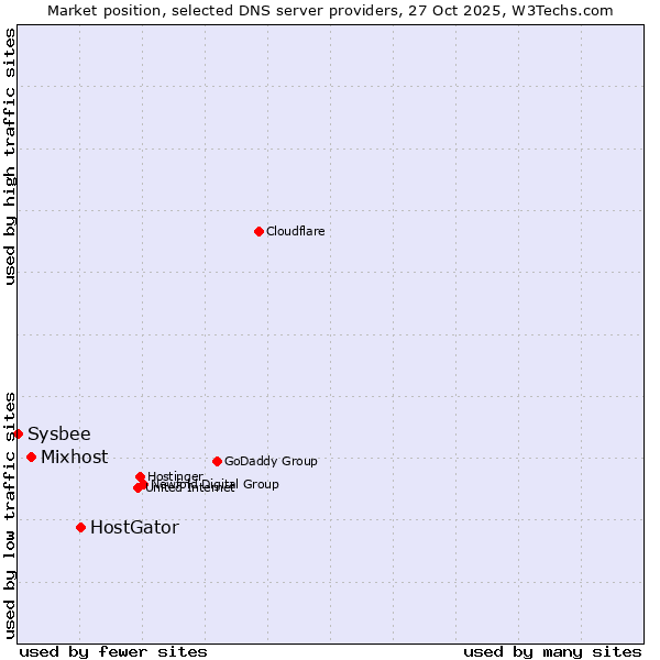 Market position of HostGator vs. Mixhost vs. Sysbee