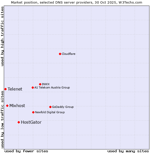 Market position of HostGator vs. Mixhost vs. Telenet