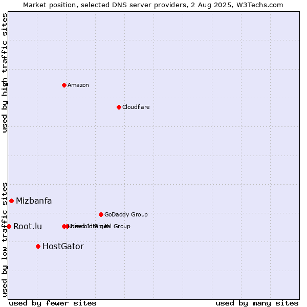 Market position of HostGator vs. Mizbanfa vs. Root.lu