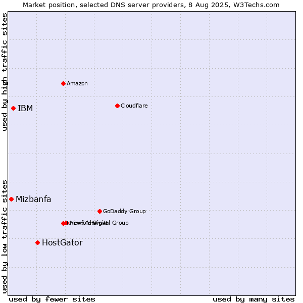 Market position of HostGator vs. IBM vs. Mizbanfa