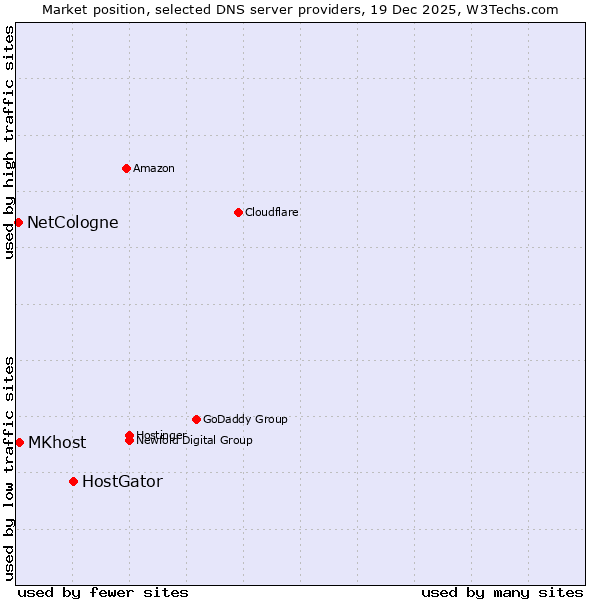 Market position of HostGator vs. MKhost vs. NetCologne
