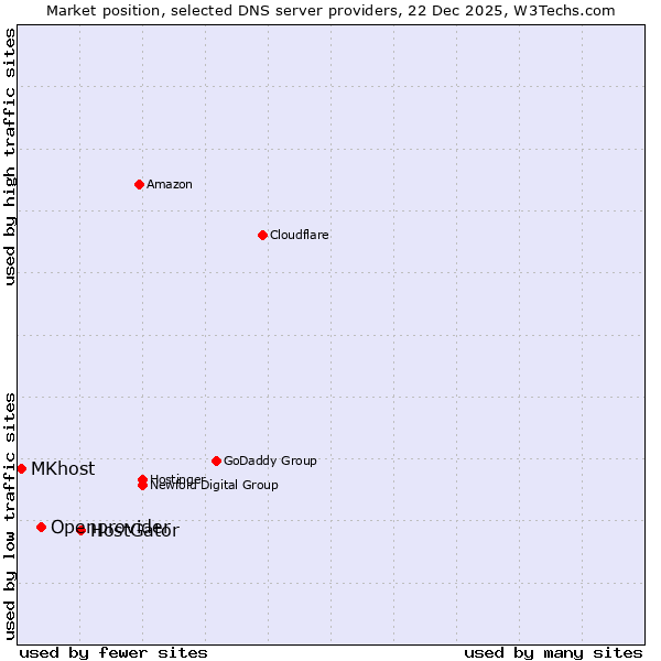 Market position of HostGator vs. Openprovider vs. MKhost