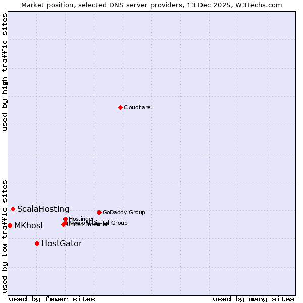 Market position of HostGator vs. ScalaHosting vs. MKhost