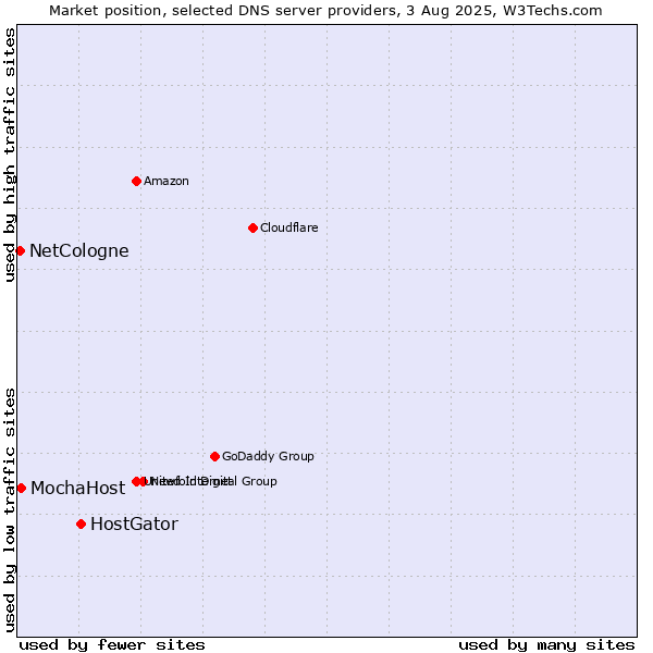 Market position of HostGator vs. MochaHost vs. NetCologne