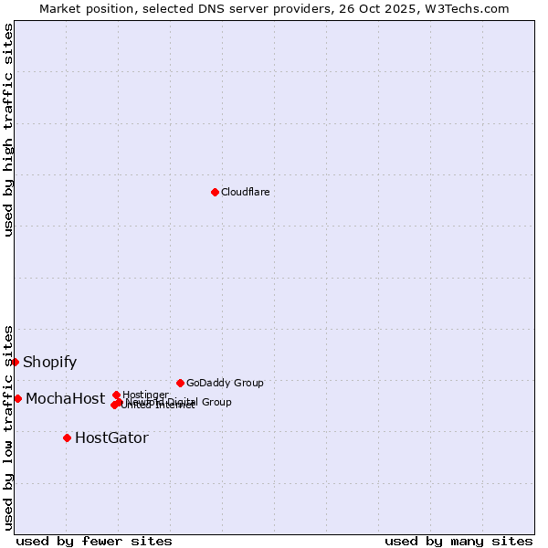 Market position of HostGator vs. MochaHost vs. Shopify