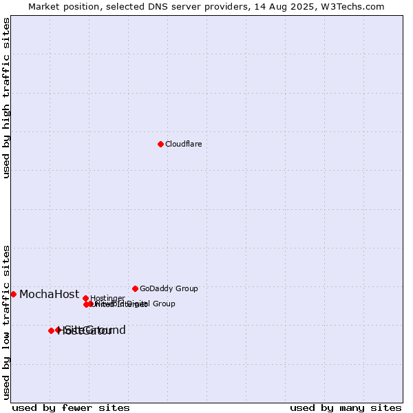 Market position of SiteGround vs. HostGator vs. MochaHost