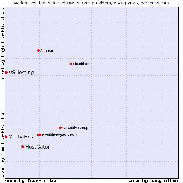 Market position of HostGator vs. VSHosting vs. MochaHost