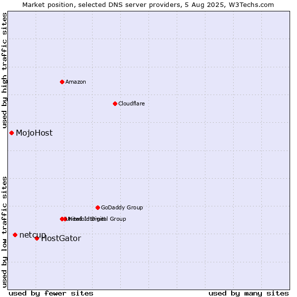 Market position of HostGator vs. netcup vs. MojoHost