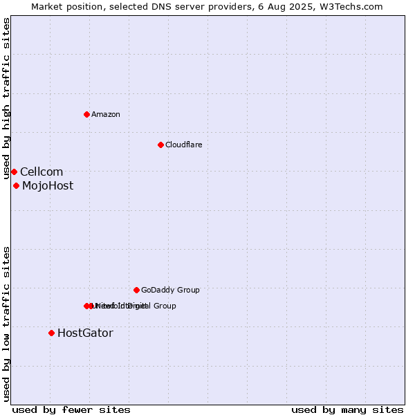 Market position of HostGator vs. MojoHost vs. Cellcom