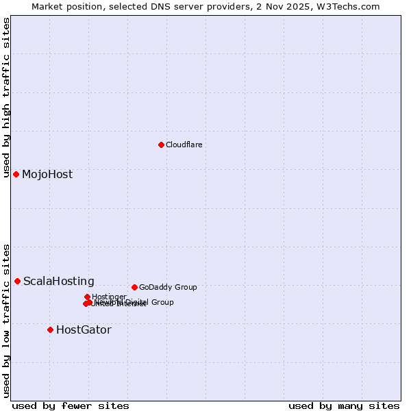 Market position of HostGator vs. ScalaHosting vs. MojoHost