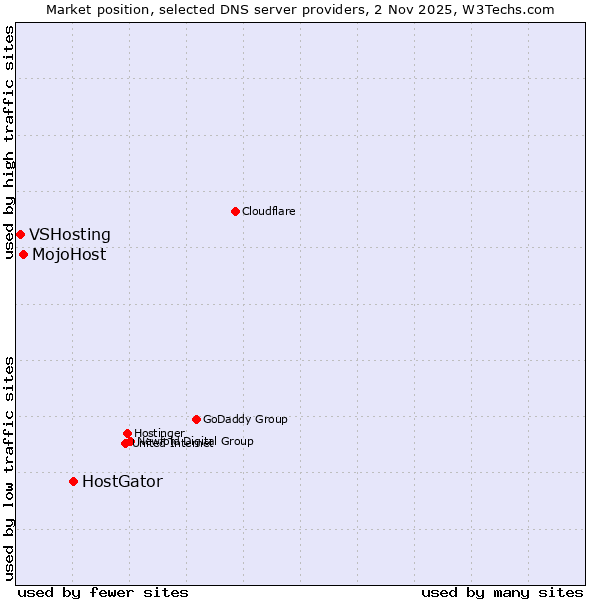 Market position of HostGator vs. MojoHost vs. VSHosting
