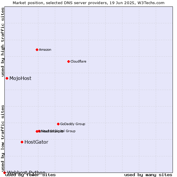 Market position of HostGator vs. MojoHost vs. Webhost Python