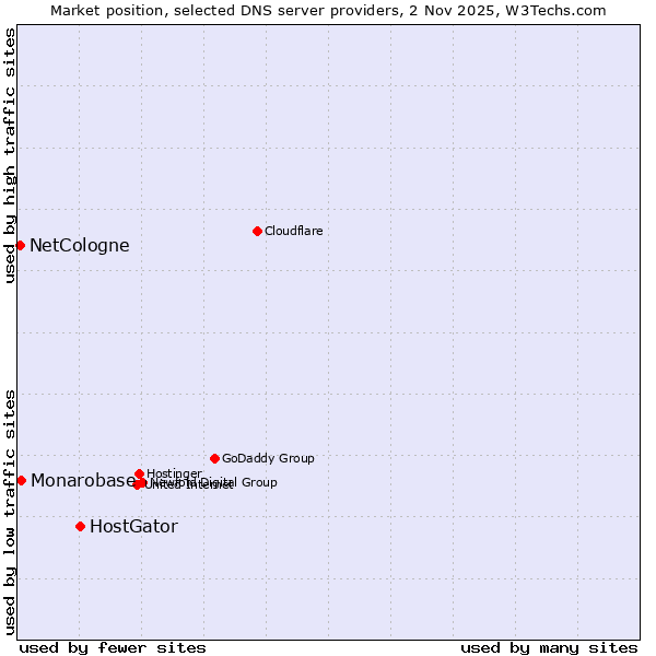 Market position of HostGator vs. Monarobase vs. NetCologne
