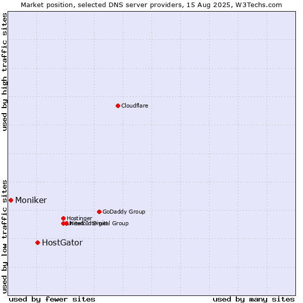 Market position of HostGator vs. Moniker