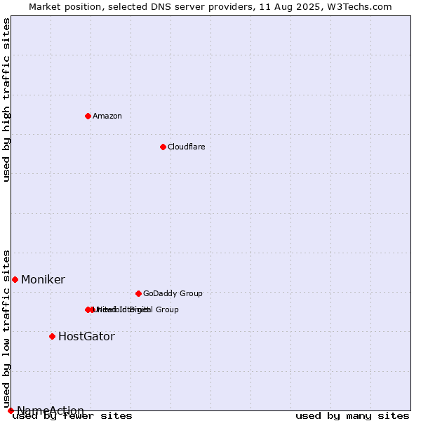 Market position of HostGator vs. Moniker vs. NameAction