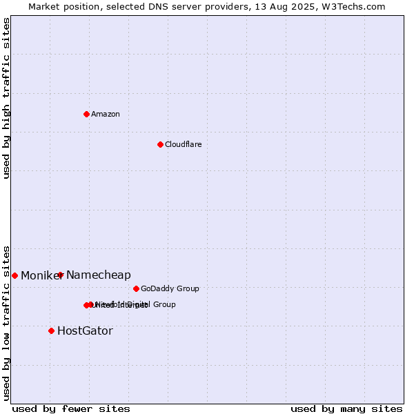 Market position of Namecheap vs. HostGator vs. Moniker
