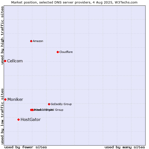 Market position of HostGator vs. Moniker vs. Cellcom