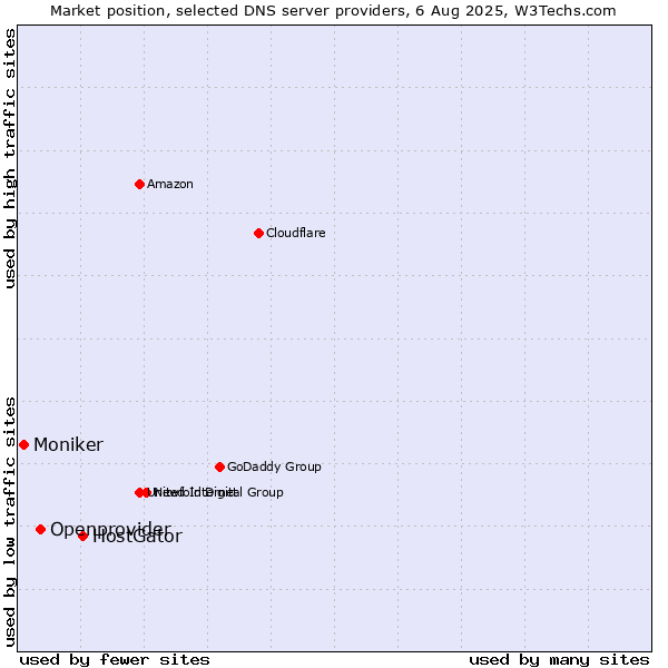 Market position of HostGator vs. Openprovider vs. Moniker