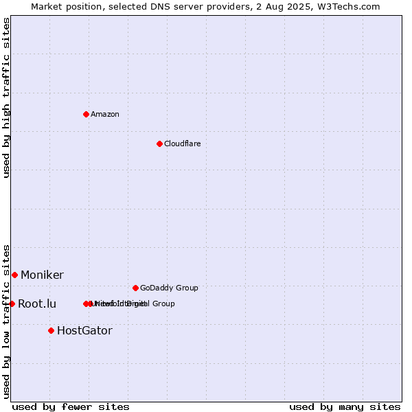 Market position of HostGator vs. Moniker vs. Root.lu