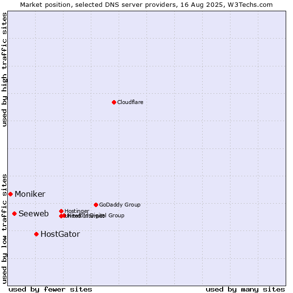 Market position of HostGator vs. Seeweb vs. Moniker