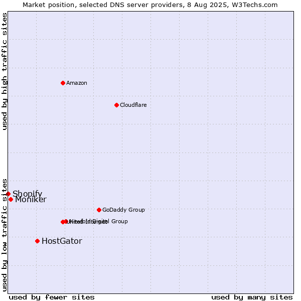 Market position of HostGator vs. Moniker vs. Shopify