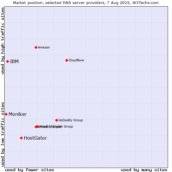 Market position of HostGator vs. IBM vs. Moniker