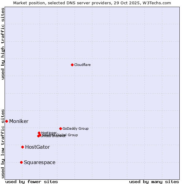 Market position of HostGator vs. Squarespace vs. Moniker