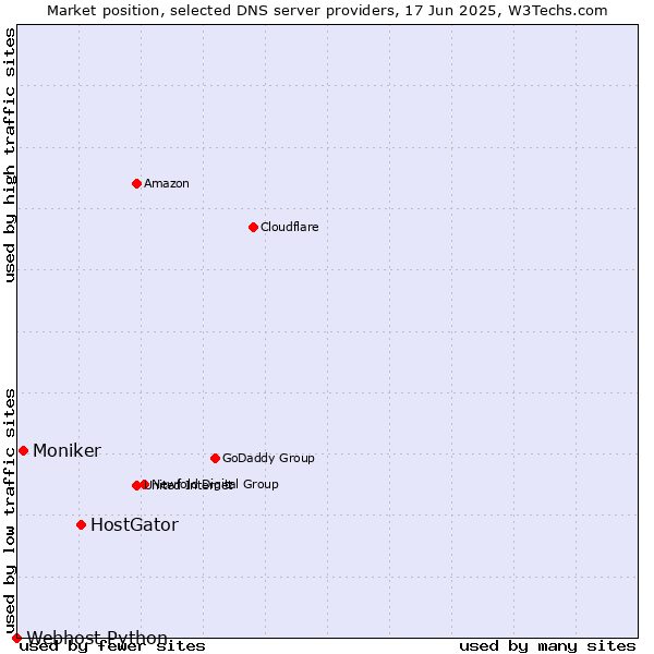 Market position of HostGator vs. Moniker vs. Webhost Python