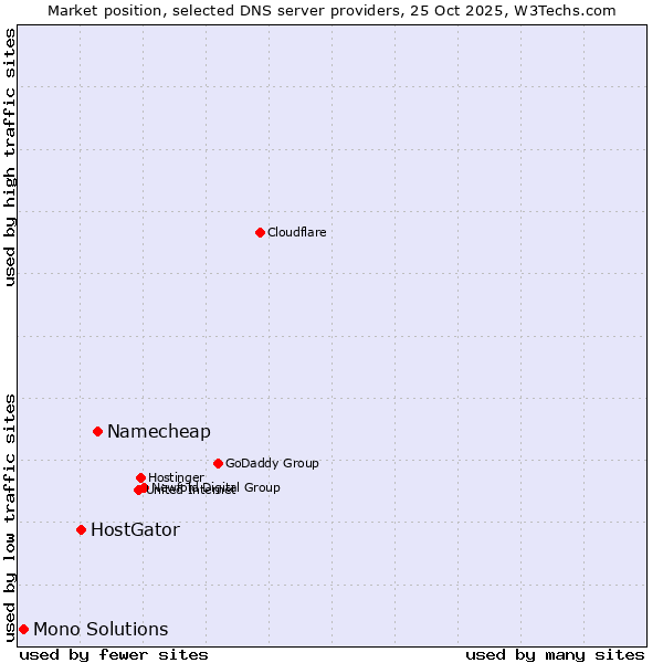 Market position of Namecheap vs. HostGator vs. Mono Solutions