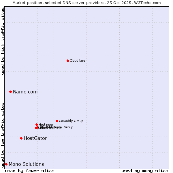 Market position of HostGator vs. Name.com vs. Mono Solutions