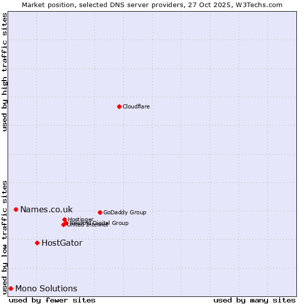 Market position of HostGator vs. Names.co.uk vs. Mono Solutions