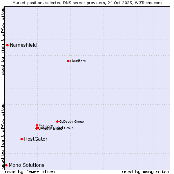 Market position of HostGator vs. Nameshield vs. Mono Solutions