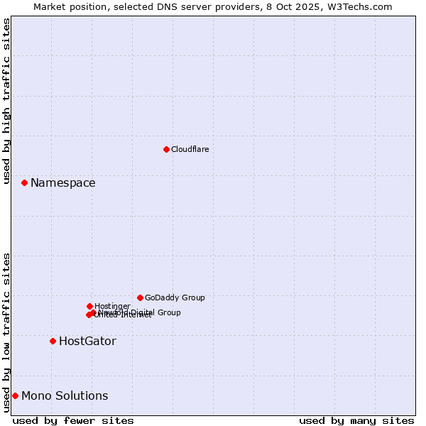 Market position of HostGator vs. Namespace vs. Mono Solutions