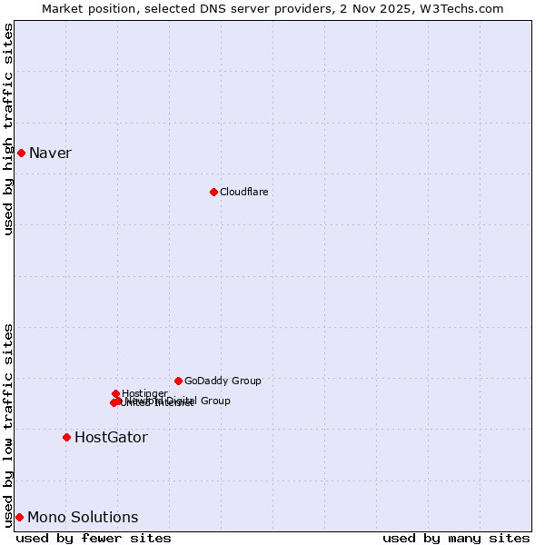 Market position of HostGator vs. Naver vs. Mono Solutions