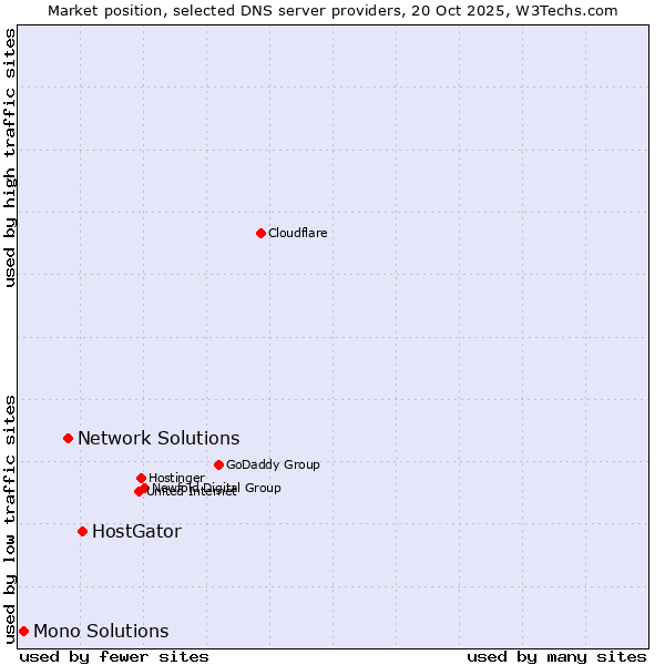 Market position of HostGator vs. Network Solutions vs. Mono Solutions