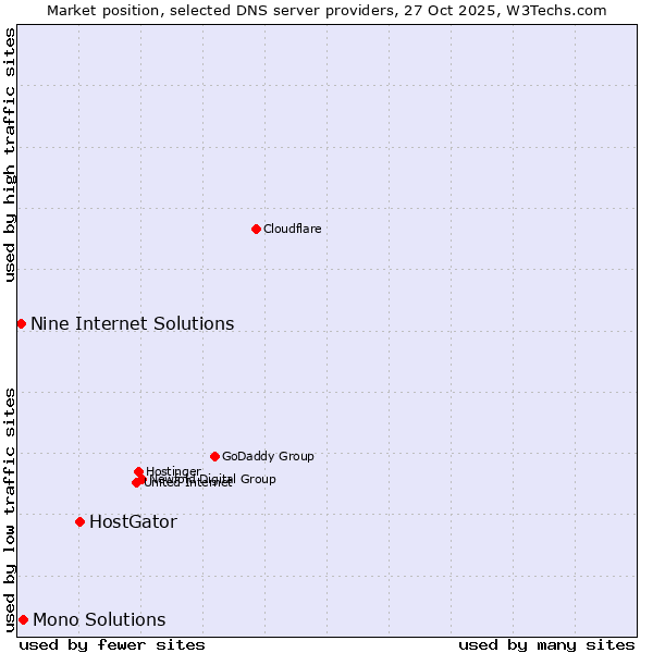 Market position of HostGator vs. Mono Solutions vs. Nine Internet Solutions