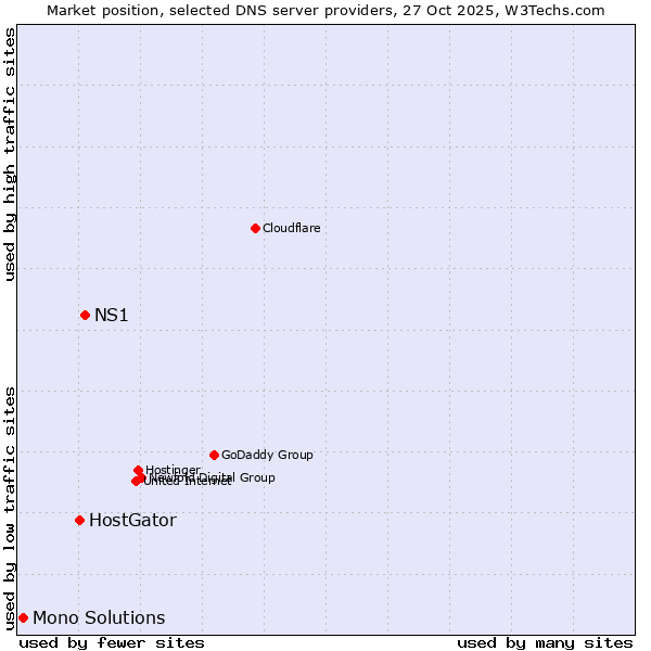 Market position of NS1 vs. HostGator vs. Mono Solutions