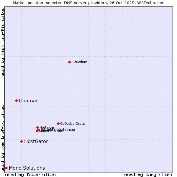 Market position of HostGator vs. Onamae vs. Mono Solutions