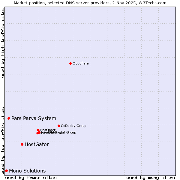 Market position of HostGator vs. Pars Parva System vs. Mono Solutions