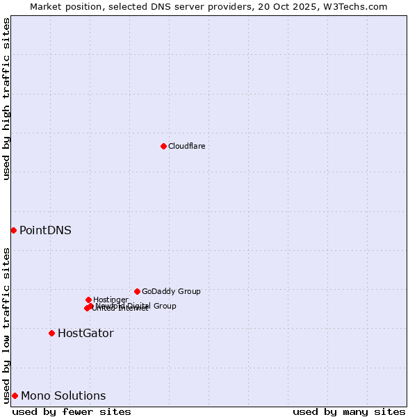 Market position of HostGator vs. Mono Solutions vs. PointDNS