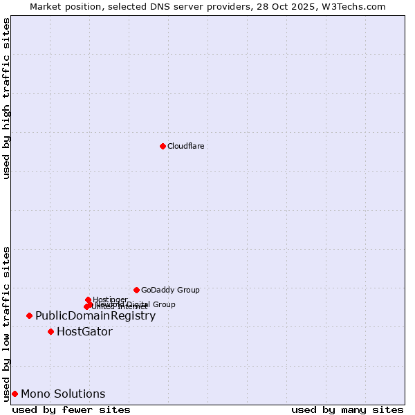 Market position of HostGator vs. PublicDomainRegistry vs. Mono Solutions