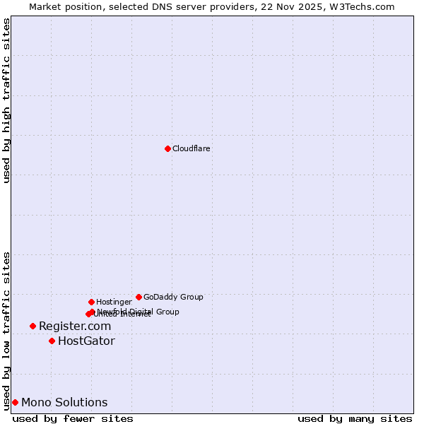 Market position of HostGator vs. Register.com vs. Mono Solutions