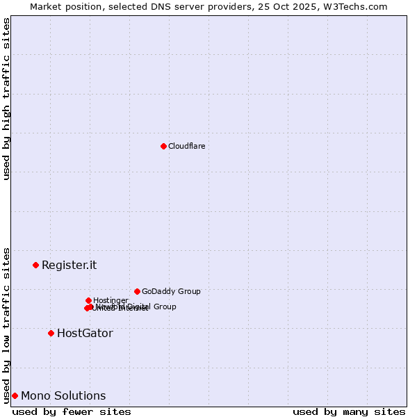 Market position of HostGator vs. Register.it vs. Mono Solutions