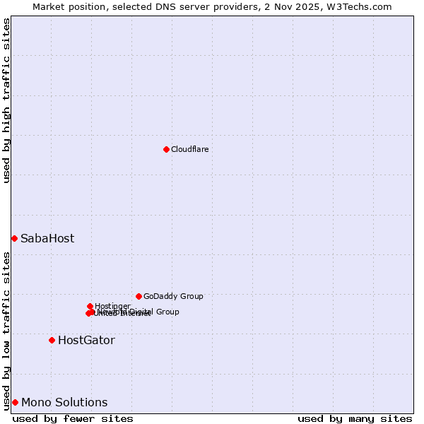 Market position of HostGator vs. Mono Solutions vs. SabaHost