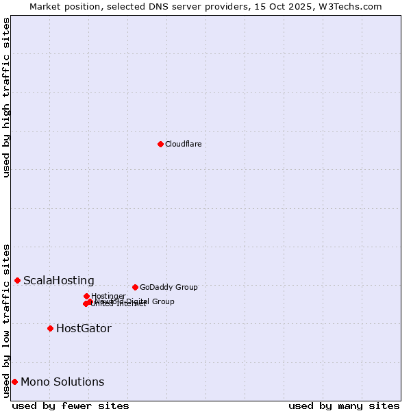 Market position of HostGator vs. ScalaHosting vs. Mono Solutions